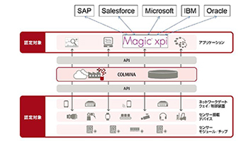 マジックソフトウェア、Magic xpiが富士通「COLMINA」との接続認定を取得