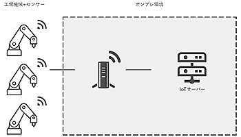 西菱電機、製造業向けオンプレミスIoTシステムを提供