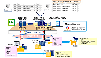 NTT Com、機密データの利活用を促進、クラウド型匿名加工サービスを提供