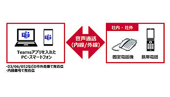 NTTドコモ、固定電話とMicrosoft Teamsを接続するクラウド型電話ソリューション