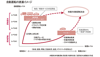 自動運転のカギは「採算性」　「商用車」と「マイカー」を分けて考える
