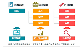 NTTデータイントラマート、SFA／CRMソリューション「intra-mart DPS for Sales」