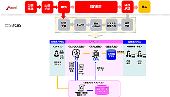 SB C＆S、JTB-CWTが業務提携、経費精算分野の効率化を推進