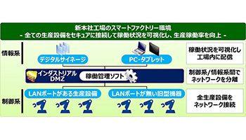 ネットワン、アドバンス新本社工場のスマートファクトリー環境を構築