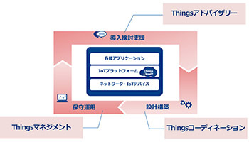 NTT Com、IoTの普及を加速、導入検討から保守運用までワンストップでサポート