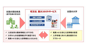 旺文社と昭栄広報、「旺文社 高大コネクトサービス」の提供を開始
