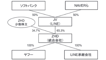 ソフトバンク、NAVER、ZHD、LINE、経営統合契約書を締結