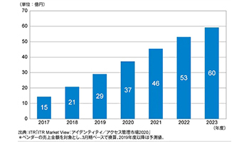 18年度国内IDaaS市場は43.8％増の21億円、ITRが発表