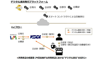 KDDIなど、ブロックチェーン上に発行するデジタル通貨の共同検証