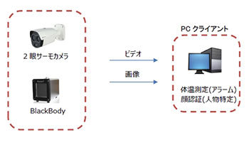 同時に16人をAIで非接触検温、新型コロナウイルス対策で、ザインエレクトロニクス