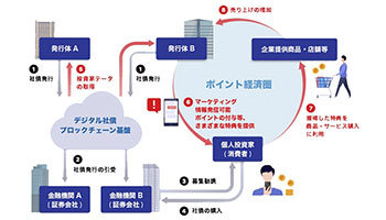 ブロックチェーン活用で「個人向けデジタル社債」、みずほFGが実証実験