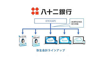 弥生と八十二銀行、参照系API公式連携を開始