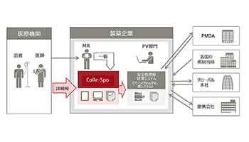 SaaSで日本初、富士通FIPが医薬品の安全性情報を収集するColle-Spoに詳細報機能を追加