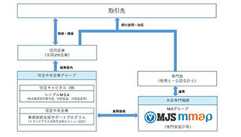 中小企業の事業承継・M＆A支援へ、MJSとmmapが信金中金グループと業務提携