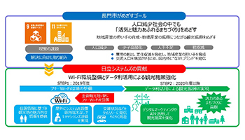 山口県長門市が日立システムズと包括連携協定、地方創生に向けて
