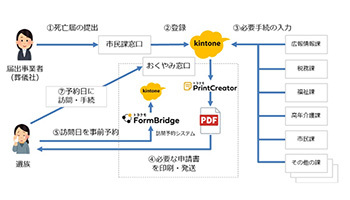 「kintone」でおくやみ窓口システム、高山市役所が実証実験