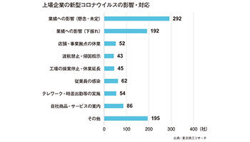 コロナ・ショック　変化の振れ幅を逆手に　IT投資の優先順位が激変