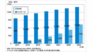 国内のRDBMS市場、2019年度は前年度比11.6％増の見込み、ITR