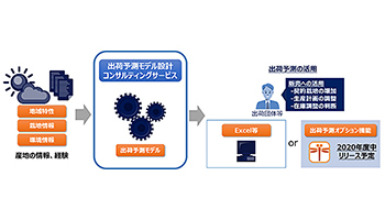 農作物出荷予測モデル設計のコンサルサービス、NTTデータとJSOL