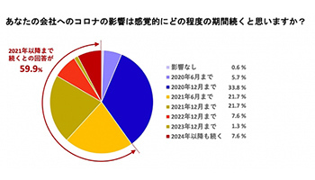 会社へのコロナ影響年末まで33.8％、エクサウィザーズがアンケート