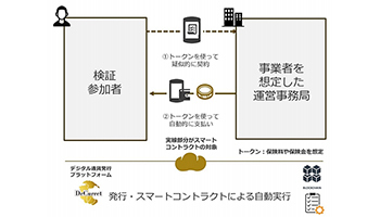 保険契約業務でブロックチェーン技術、自動化実証実験、東京海上日動など