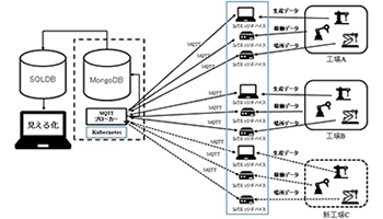 センサーの設置やデータ量が容易に増加可能、理経の「IoTデータベース構築パッケージ」