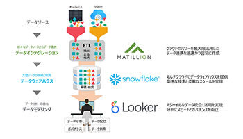 散在するデータを統合しDX推進、日鉄ソリューションズがクラウドデータプラットフォーム