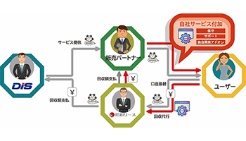 DIS、販売パートナー独自サービスの代金回収代行を開始
