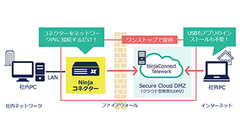e-Janネットワークス、中小企業向けテレワークサービスの提供を開始