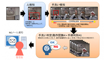 AIにより正しい手洗いを判定・記録するサービス「手洗いVision」、NSWから