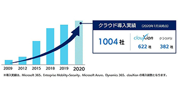 SBTの「clouXion」などクラウド導入実績が1000社を突破、テレワークを支援
