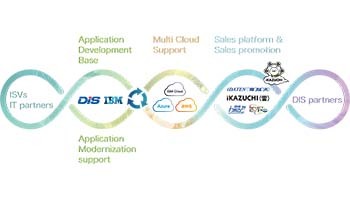 IBM Cloud Pak製品をベースとした「DXアプリ開発環境」、DISが提供