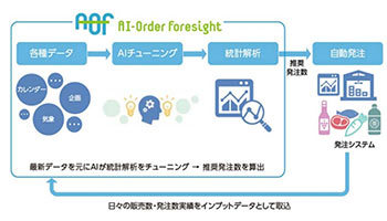 日本ユニシス、AI需要予測に基づくクラウド型自動発注サービス