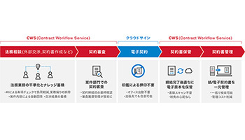 リコーと弁護士ドットコム、電子契約の活用で業務提携
