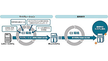 日立、開発プロセス自動化でDX支援、レガシーシステム刷新対応を強化