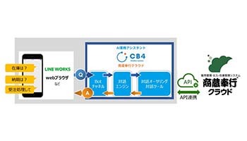 日本電通グループ、「AI業務アシスタント CB4-商蔵奉行クラウド」を発売