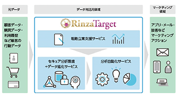 日本ユニシス、ファンを増やすAI顧客分析