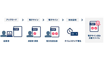 オンラインでハンコを完結、さくらインターネットが契約プラットフォーム