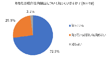 サイバーソリューションズ、リファラル紹介採用について社内実態調査