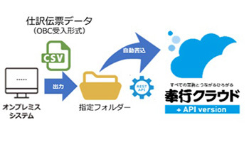 OBC、奉行クラウドとオンプレのデータ連携を自動化する機能
