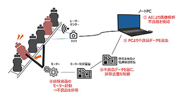 都築電気、貫水に「画像認識AIを活用した不良品排除システム」を試験導入