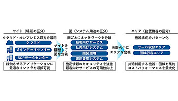 ネットワンシステムズ、auカブコム証券の新ネットワーク基盤を構築