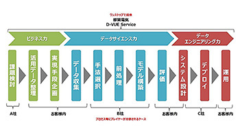 ニューノーマル時代に対応したDXサービス「D-VUE Service」、都築電気が提供