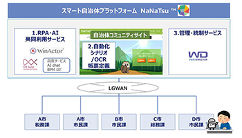 NTTデータ、RPAとAI-OCRでスマート自治体実現、8月からトライアル提供