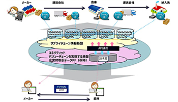MRHとNTT Com、ブロックチェーン活用したサプライチェーンDXの共同実験