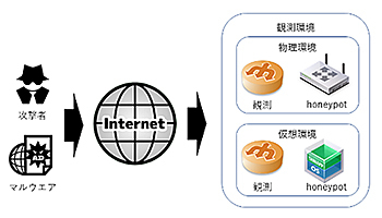ALSIがサイバー攻撃対策の確実性を向上、横浜国大学が独自ハニーポットによる脅威対策データを提供