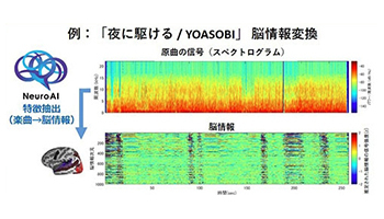 ヒットソングを脳科学とAIで予測、NTTデータなど