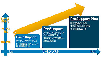 テレワーク環境下での「PowerEdge」サーバーの運用業務を効率化、安定稼働を支えるデル・テクノロジーズの保守サービス