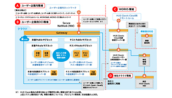 ワークスアプリケーションズがOracle Cloud Infrastructureを採用、自社ERP製品「HUE Classic」新マネージド・サービスの基盤に（日本オラクル　ユーザー導入事例）