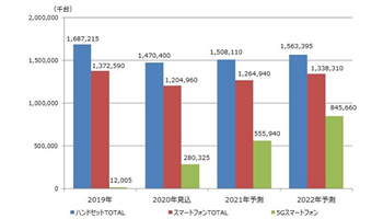 2022年に5gスマホの出荷は8億4600万台に 矢野経済研究所が世界市場予測 週刊bcn